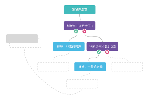 Focussend,电子邮件营销,EDM,营销自动化
