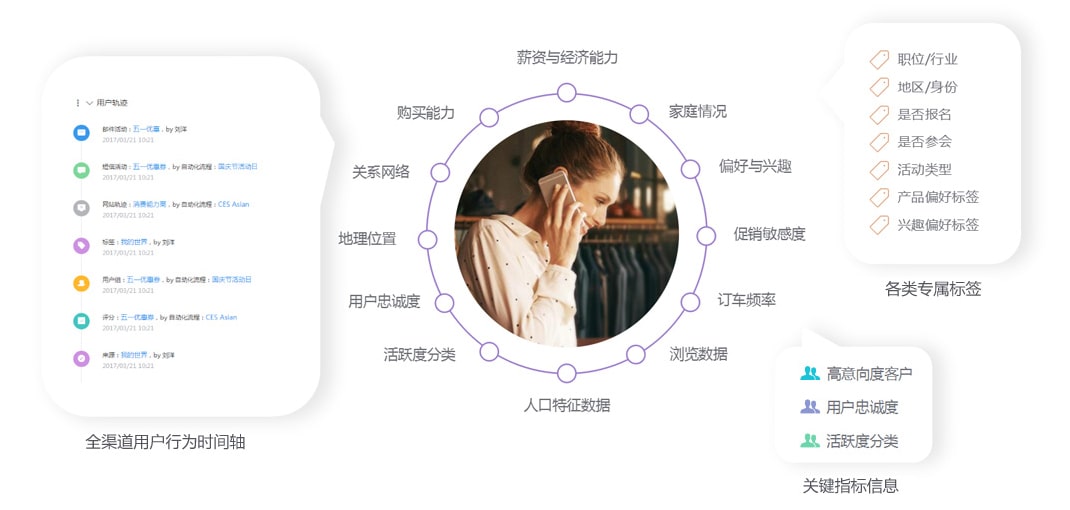 Focussend,电子邮件营销,EDM,营销自动化